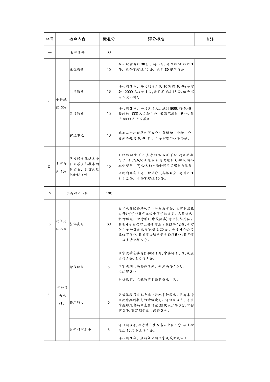 神经内科国家临床重点专科建设项目评分标准.docx_第2页