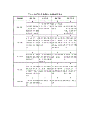 天线技术类型公司管理绩效考核指标评定表.docx