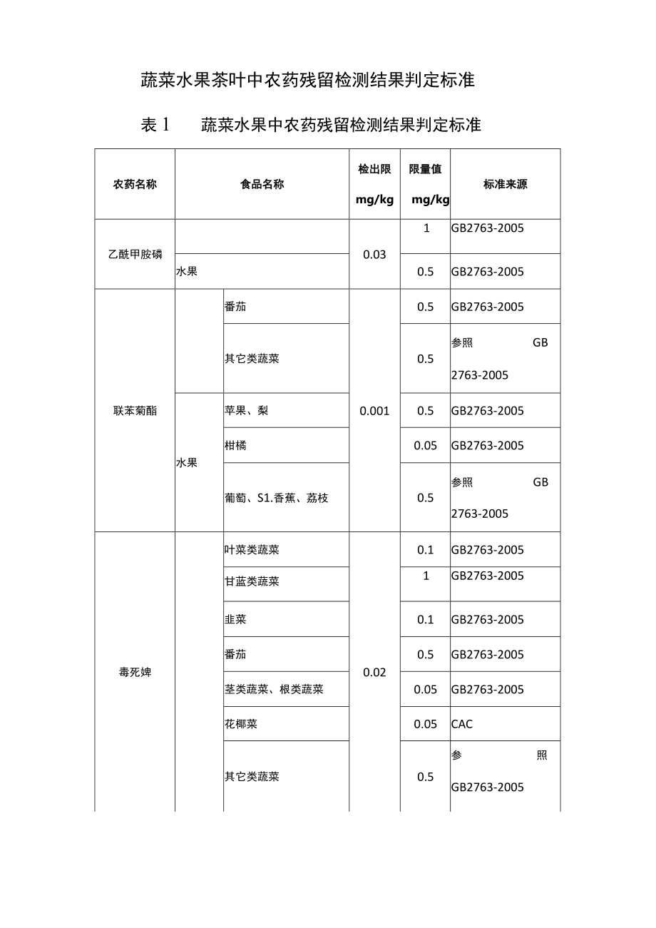蔬菜水果茶叶中农药残留检测结果判定标准.docx_第1页
