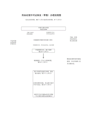 药品经营许可证核发零售办理流程图.docx