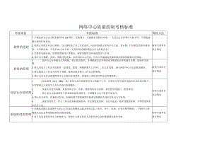 网络中心质量控制考核标准.docx