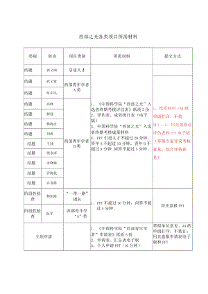 西部之光各类项目所需材料.docx