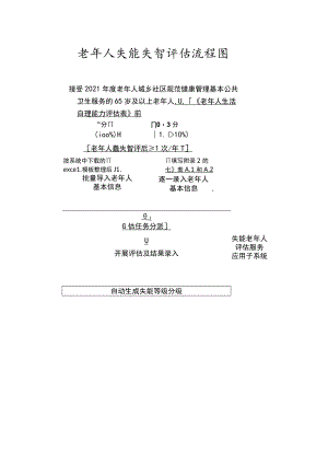 老年人失能失智评估流程图.docx