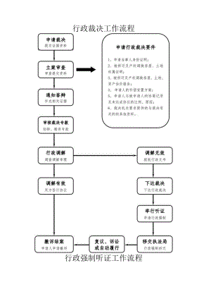 行政裁决工作流程.docx