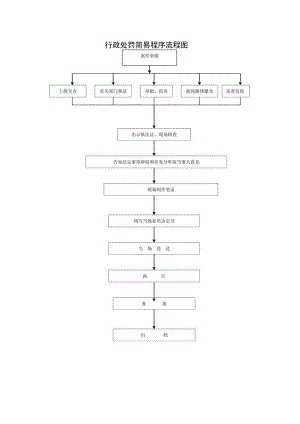 行政处罚简易程序流程图.docx
