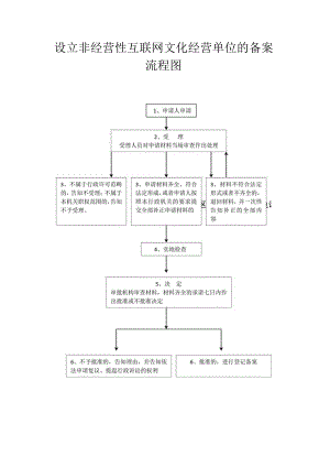 设立非经营性互联网文化经营单位的备案流程图.docx