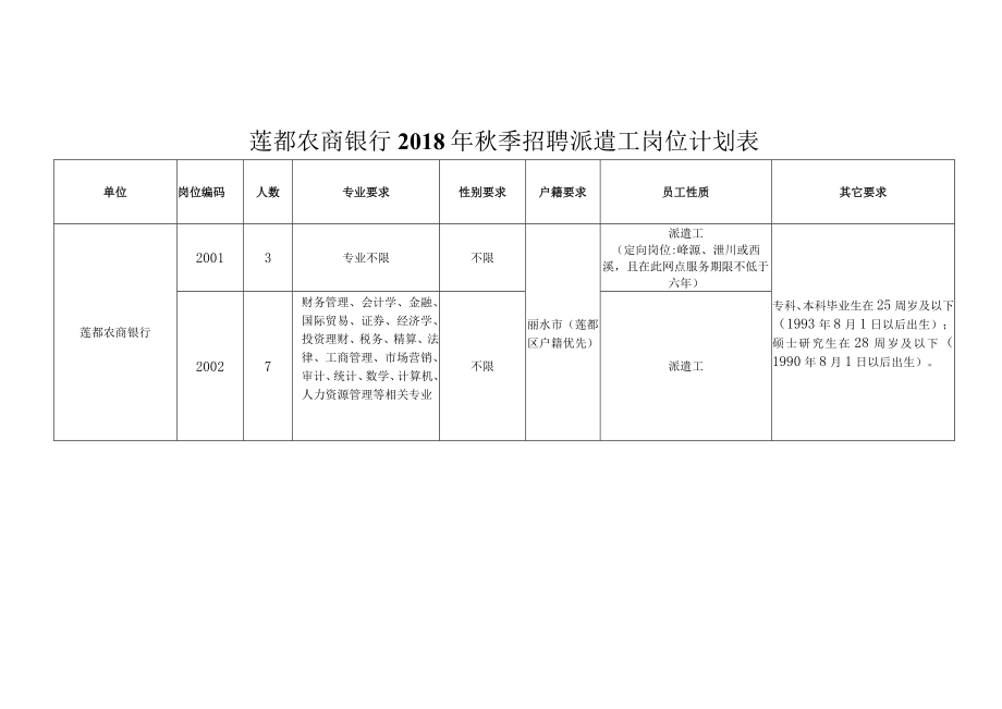 莲都农商银行2018年秋季招聘派遣工岗位计划表.docx_第1页