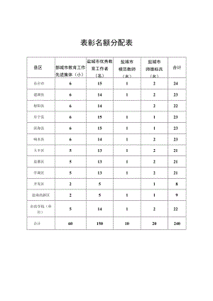 表彰名额分配表.docx