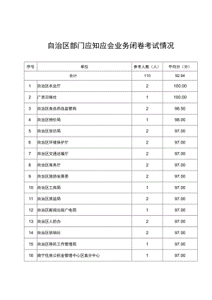 自治区部门应知应会业务闭卷考试情况.docx