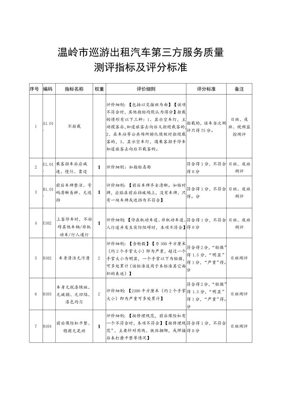 视频监控查处统计口径及扣分标准.docx_第3页