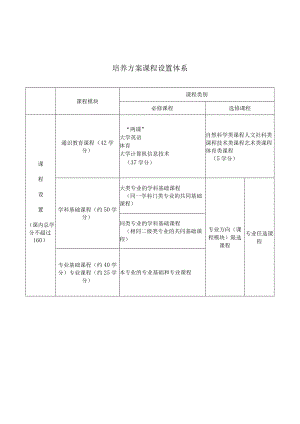 培养方案课程设置体系.docx