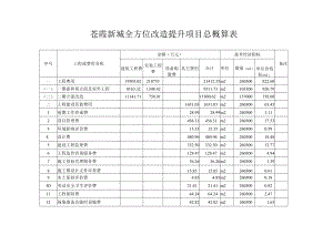 苍霞新城全方位改造提升项目总概算表.docx