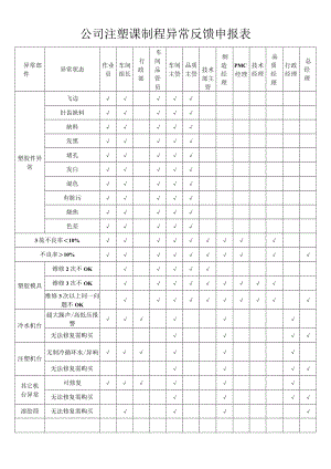 公司注塑课制程异常反馈申报表.docx