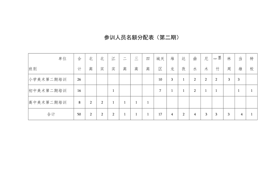 参训人员名额分配表第二期.docx_第1页