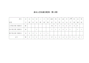 参训人员名额分配表第二期.docx