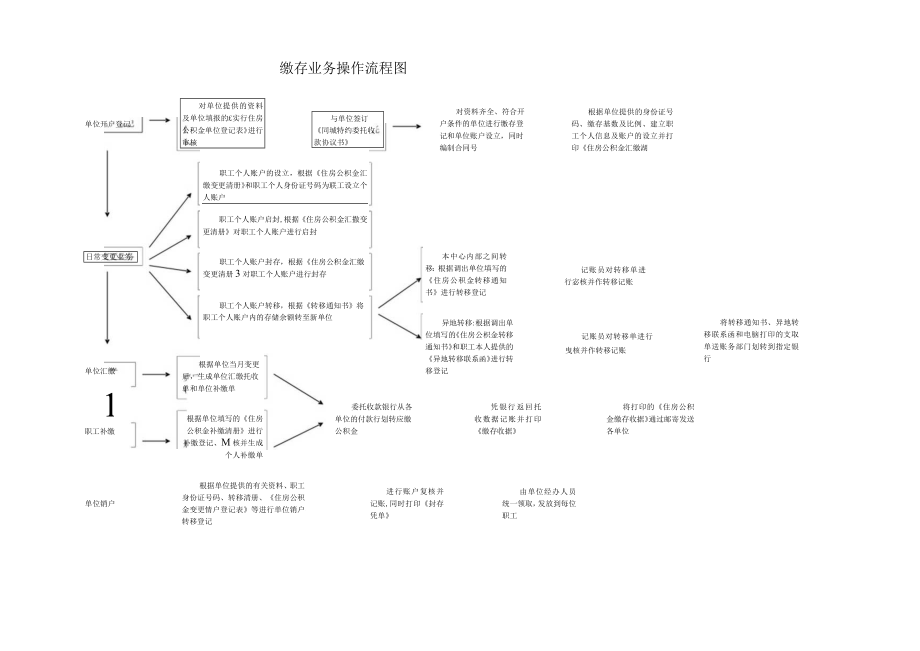 缴存业务操作流程图.docx_第1页