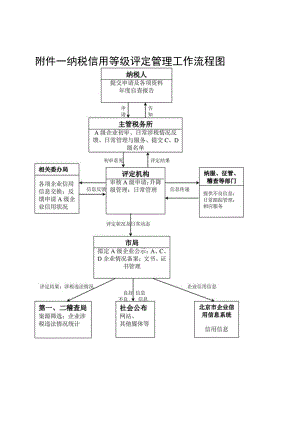 纳税信用等级评定管理工作流程图.docx