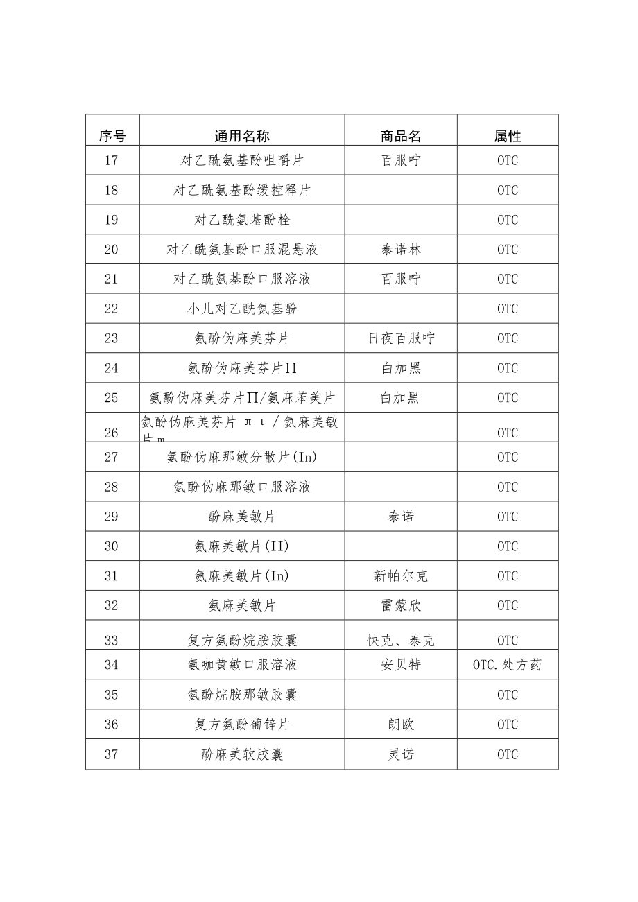 疫情防控实名登记止咳、退热、抗病毒、抗菌素药品目录.docx_第2页