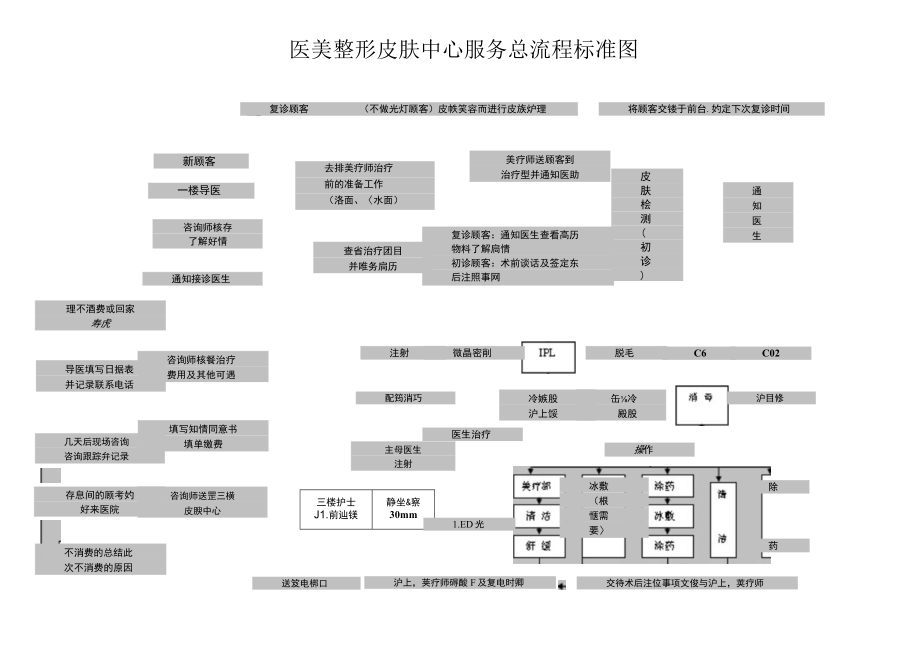 医美整形皮肤中心服务总流程标准图.docx_第1页
