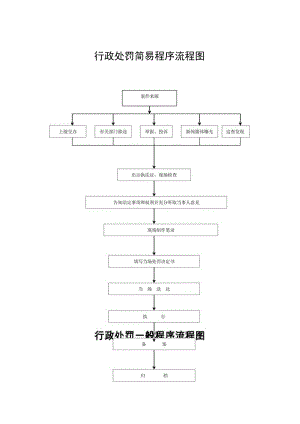 行政处罚简易程序流程图.docx