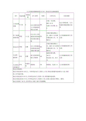 人力资源部薪酬福利专员KPI组成及奖金激励额度.docx