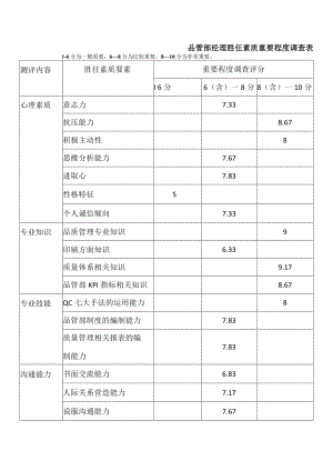 品管部经理胜任素质重要程度调查表.docx