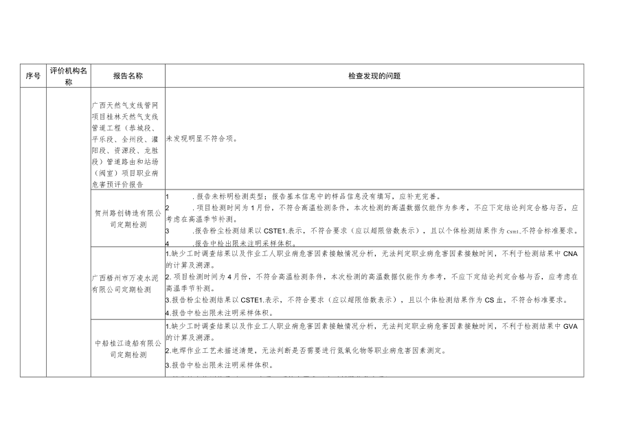 职业卫生抽查报告存在问题汇总表.docx_第2页