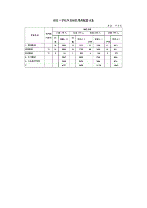 初级中学教学及辅助用房配置标准.docx