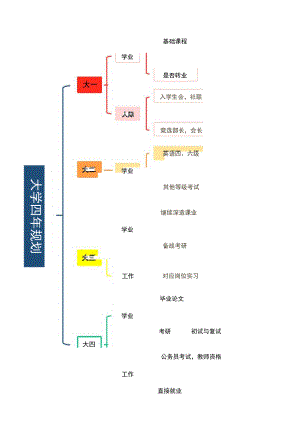 大学四年规划思维导图模板.docx