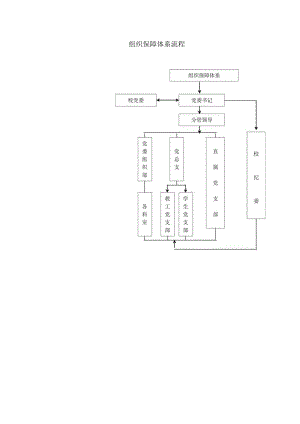 组织保障体系流程.docx