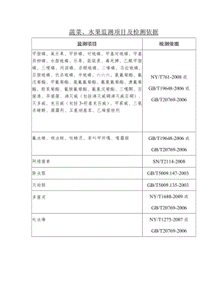 蔬菜、水果监测项目及检测依据.docx