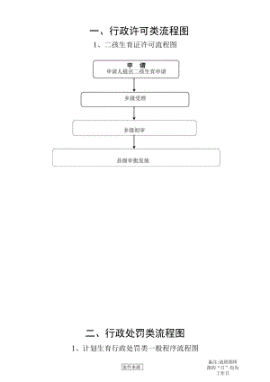 行政许可类流程图.docx