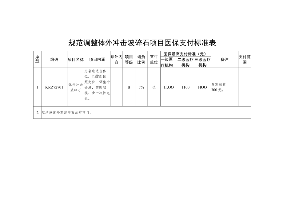 规范调整体外冲击波碎石项目医保支付标准表.docx_第1页