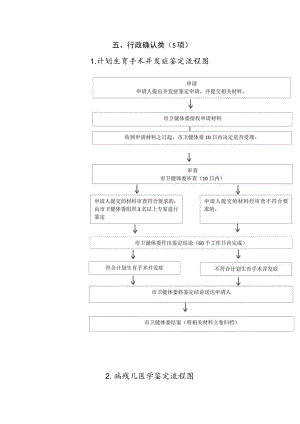 行政确认类5项计划生育手术并发症鉴定流程图.docx