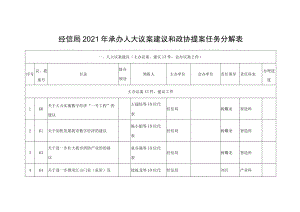 经信局2021年承办人大议案建议和政协提案任务分解表.docx
