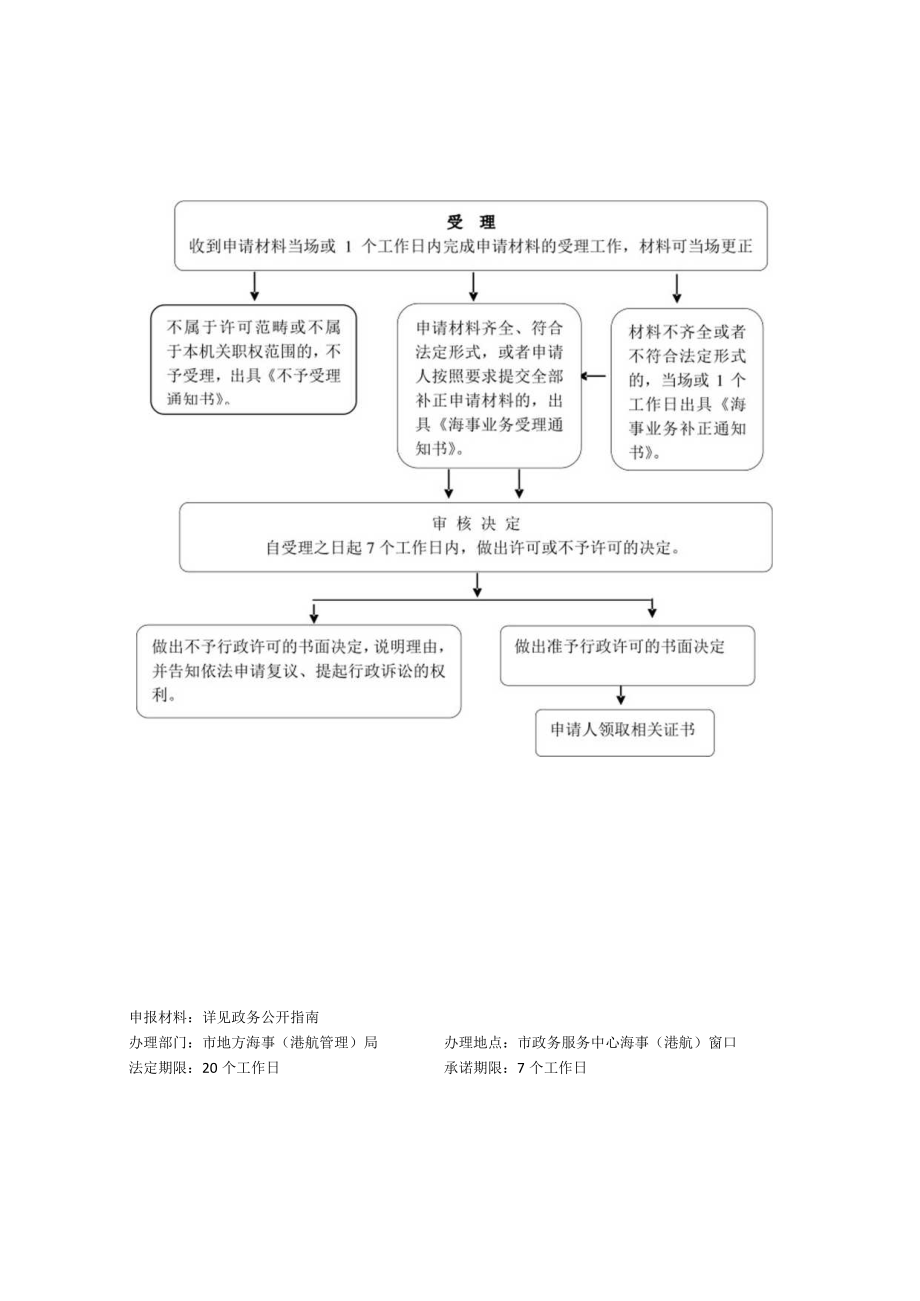 船员适任证书核发外部流程图.docx_第1页