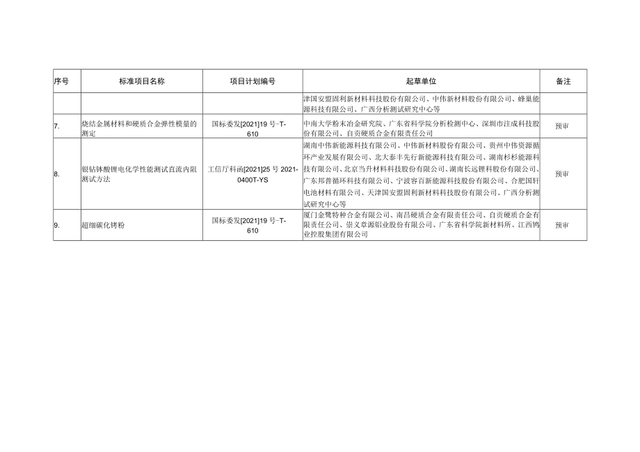 粉末冶金分标委会审定、预审的标准项目.docx_第2页