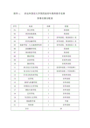 西安外国语大学第四届青年教师教学竞赛参赛名额分配表.docx