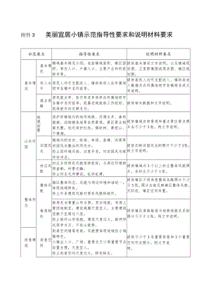 美丽宜居小镇示范指导性要求和说明材料要求.docx