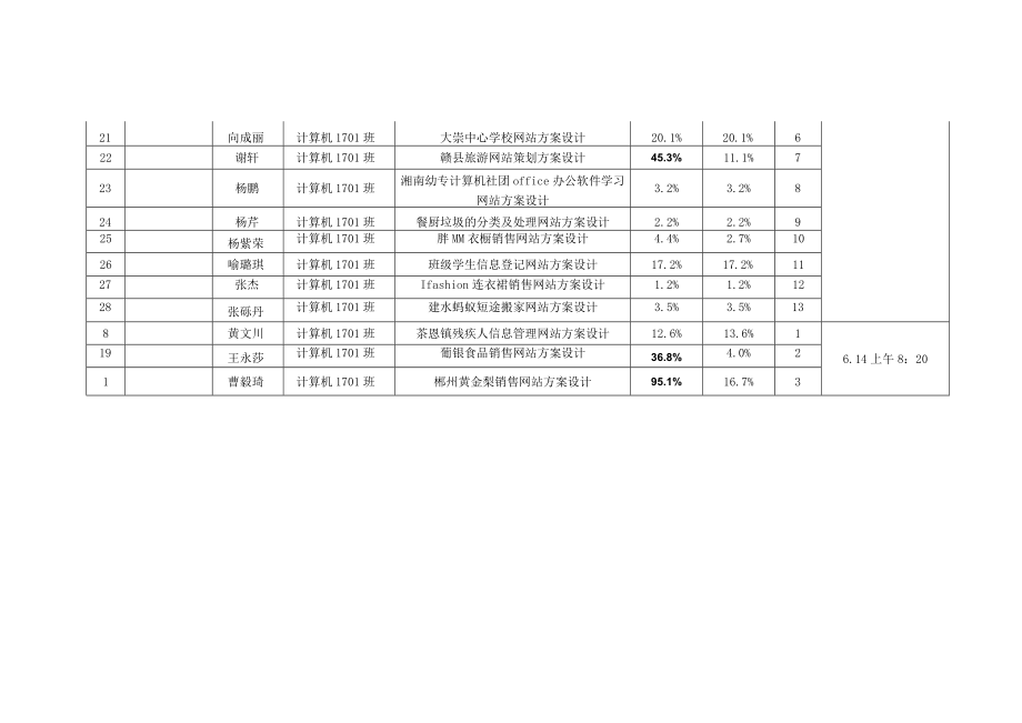 计算机应用技术专业毕业设计答辩方案.docx_第3页
