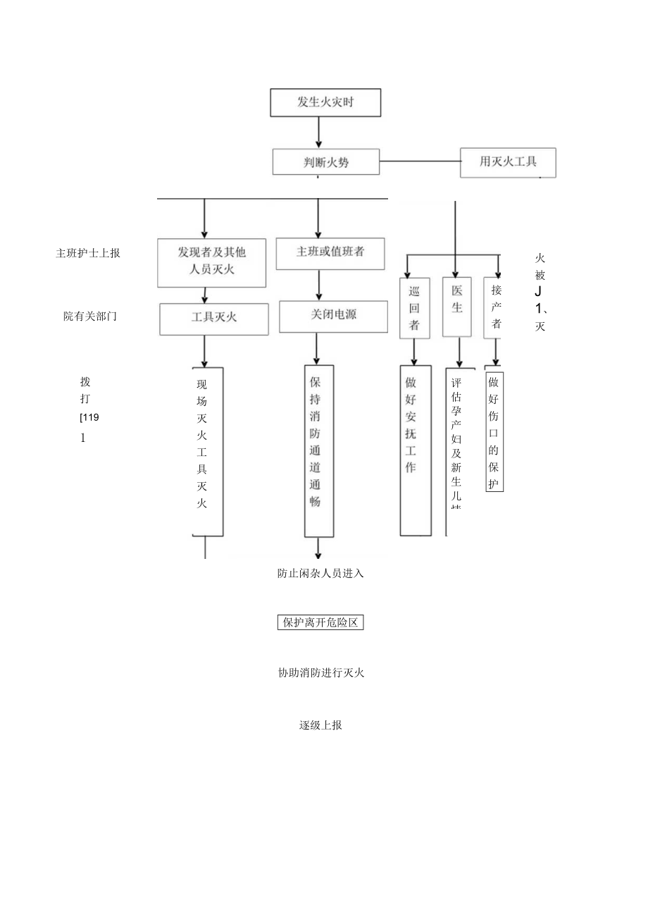 医院护理人员发生火灾时的产房护理应急预案及处理流程.docx_第2页