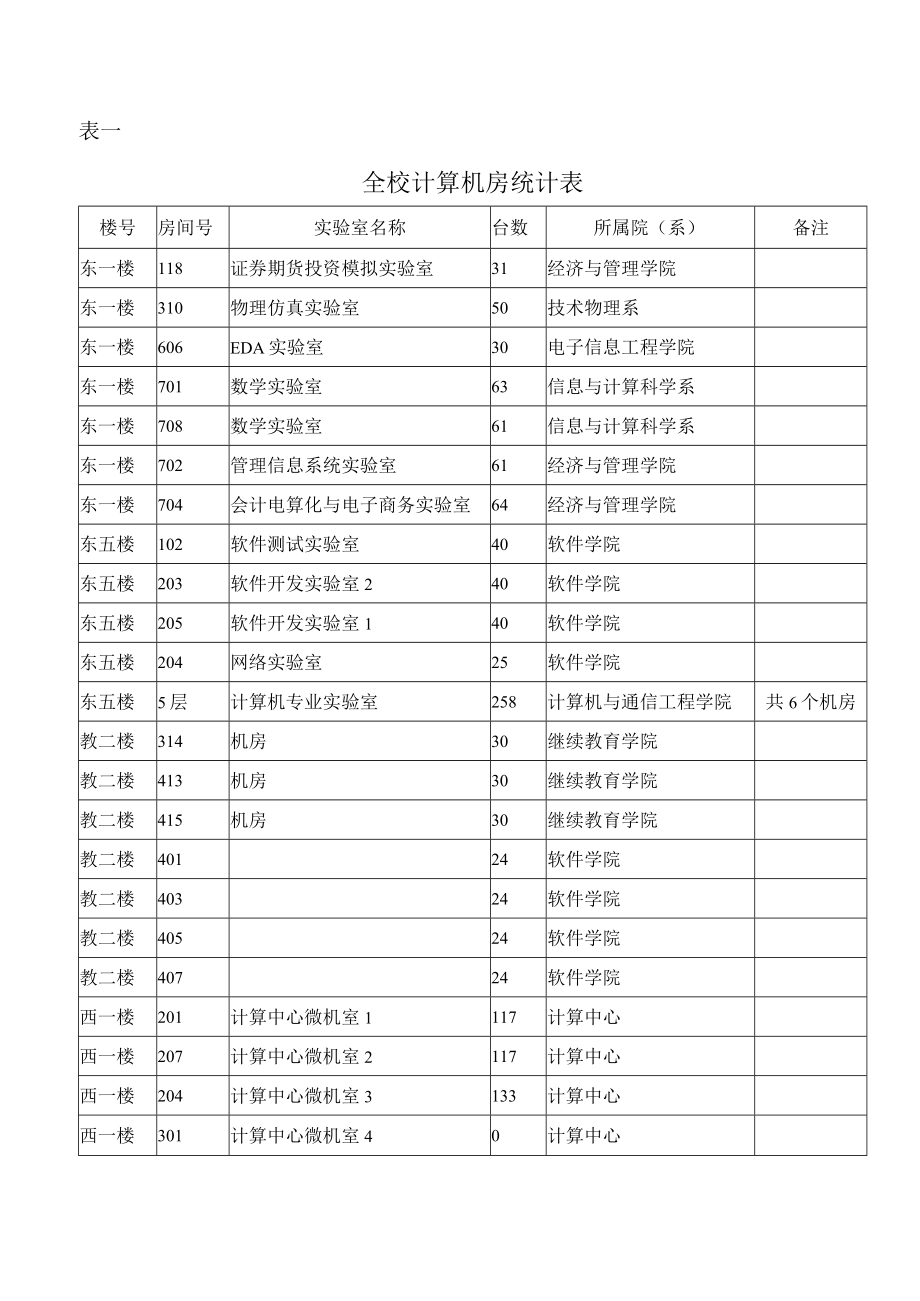 表一全校计算机房统计表.docx_第1页