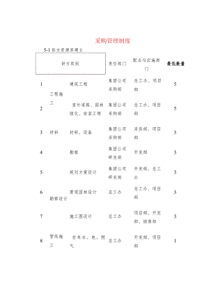 制度范文集锦--采购管理制度.docx