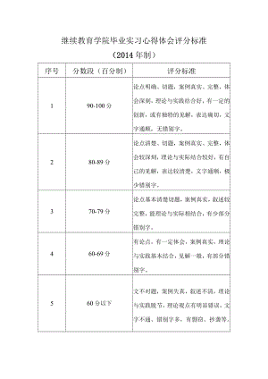 继续教育学院毕业实习心得体会评分标准2014年制.docx
