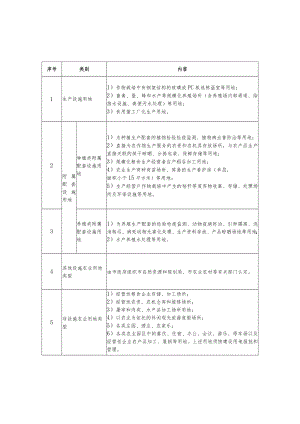 设施农业用地分类表.docx