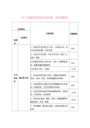 矿产资源管理档案归档范围、保管期限表.docx