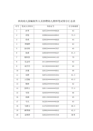 西岗幼儿园编制外人员招聘幼儿教师笔试得分汇总表.docx