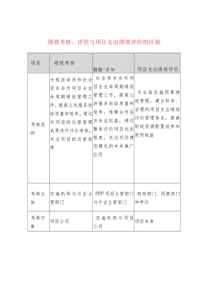 绩效考核、评价与项目支出绩效评价的区别.docx