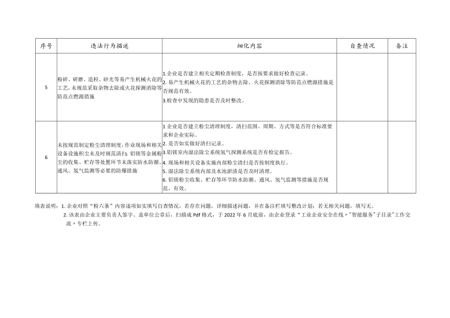 粉尘涉爆企业“粉六条”安全生产违法行为自查表.docx_第2页