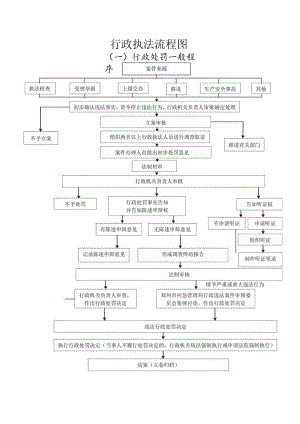 行政执法流程图案件来源一行政处罚一般程序.docx